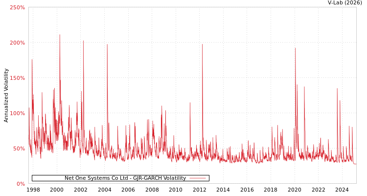 graph of Net One Systems Co Ltd GJR-GARCH