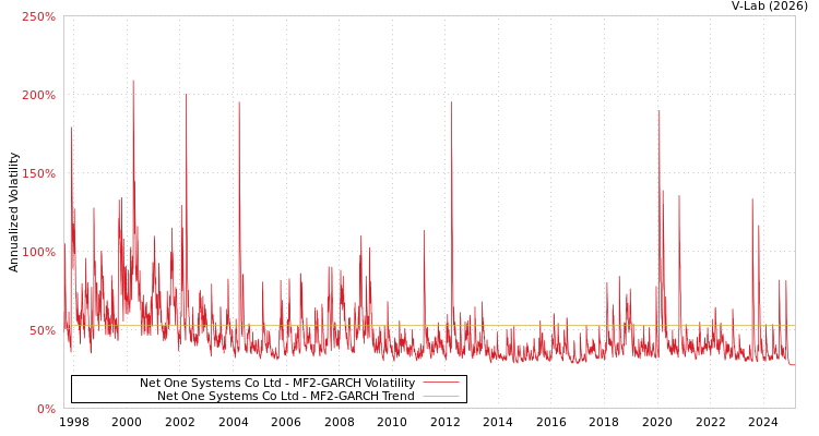 graph of Net One Systems Co Ltd MF2-GARCH