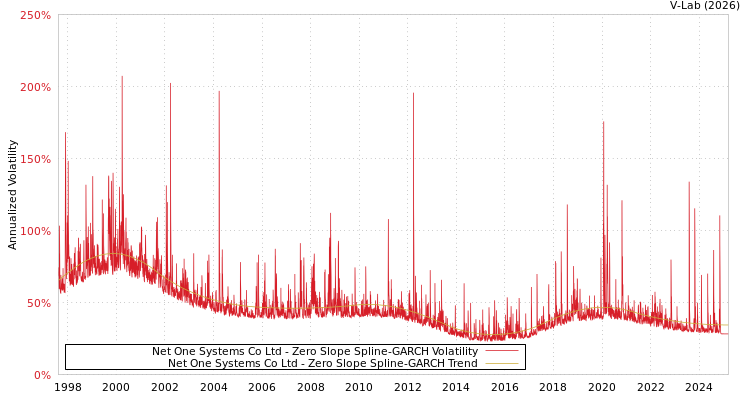 graph of Net One Systems Co Ltd S0GARCH