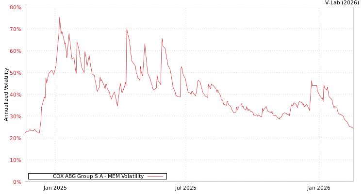 graph of COX ABG Group S A MEM
