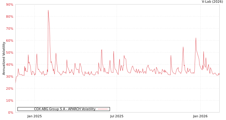 graph of COX ABG Group S A APARCH