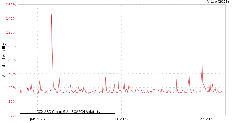 graph of COX ABG Group S A EGARCH