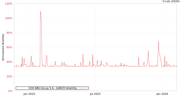 graph of COX ABG Group S A GARCH