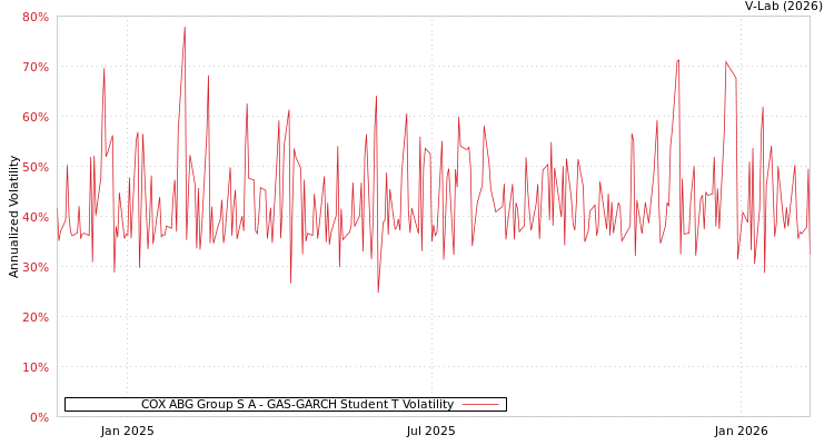 graph of COX ABG Group S A GAS-GARCH-T