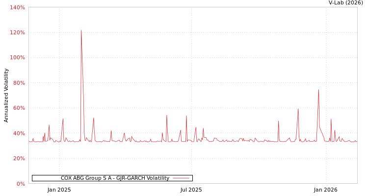 graph of COX ABG Group S A GJR-GARCH