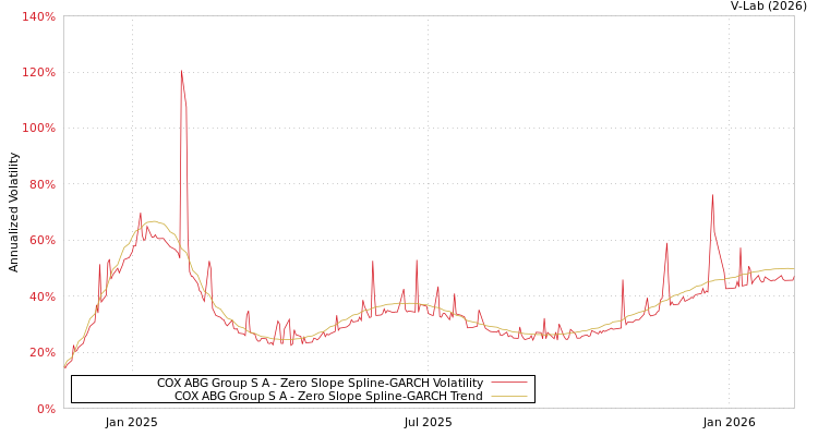 graph of COX ABG Group S A S0GARCH