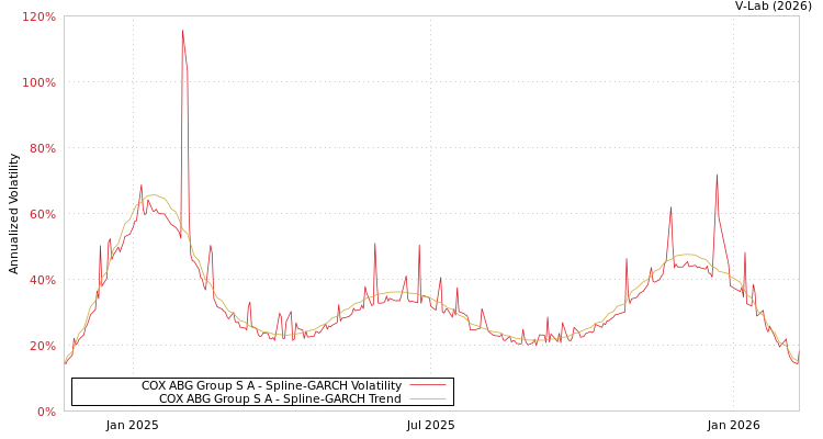 graph of COX ABG Group S A SGARCH