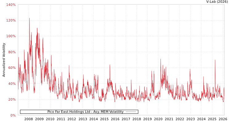 graph of Pico Far East Holdings Ltd AMEM