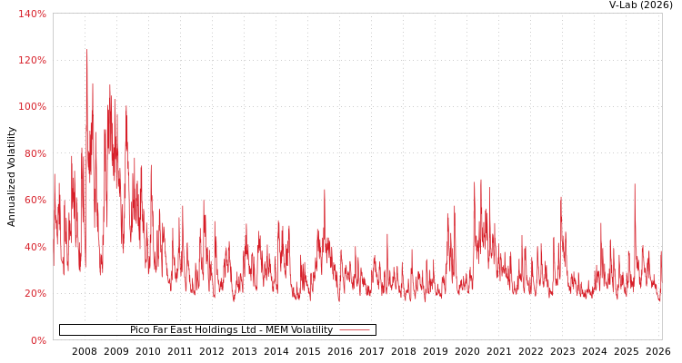 graph of Pico Far East Holdings Ltd MEM