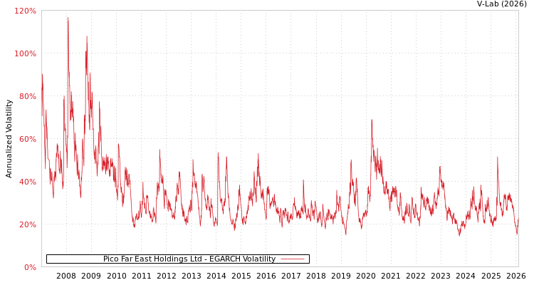 graph of Pico Far East Holdings Ltd EGARCH