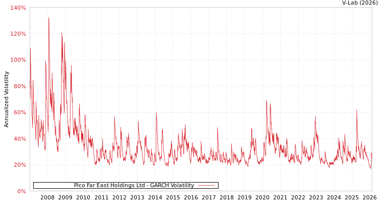 graph of Pico Far East Holdings Ltd GARCH