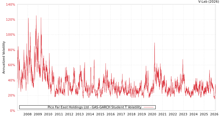 graph of Pico Far East Holdings Ltd GAS-GARCH-T