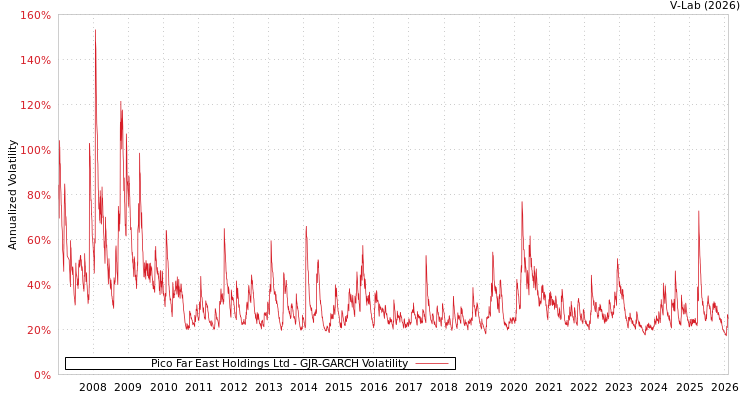 graph of Pico Far East Holdings Ltd GJR-GARCH