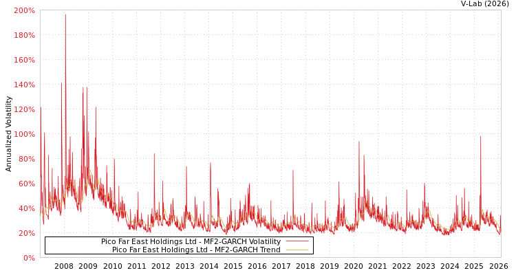 graph of Pico Far East Holdings Ltd MF2-GARCH