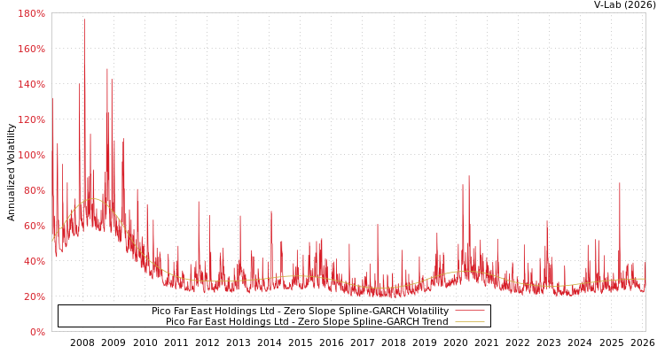 graph of Pico Far East Holdings Ltd S0GARCH