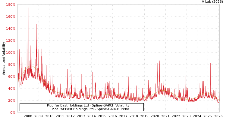 graph of Pico Far East Holdings Ltd SGARCH