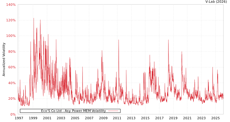 graph of Eco'S Co Ltd APMEM