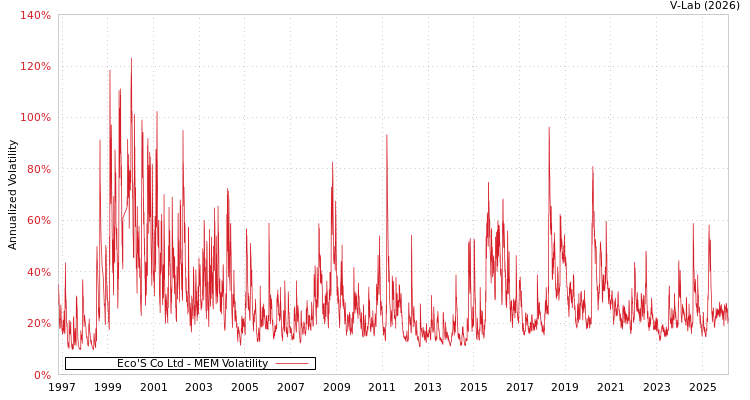 graph of Eco'S Co Ltd MEM