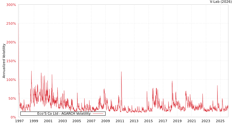 graph of Eco'S Co Ltd AGARCH