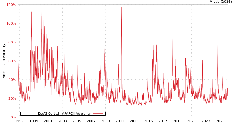 graph of Eco'S Co Ltd APARCH