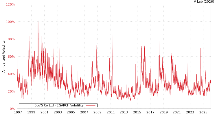 graph of Eco'S Co Ltd EGARCH