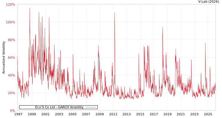 graph of Eco'S Co Ltd GARCH