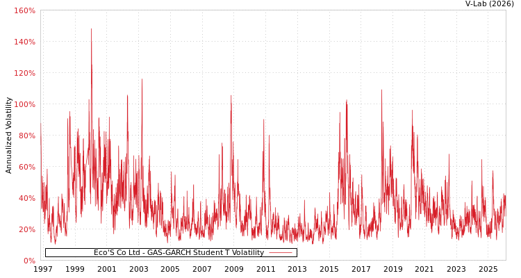 graph of Eco'S Co Ltd GAS-GARCH-T