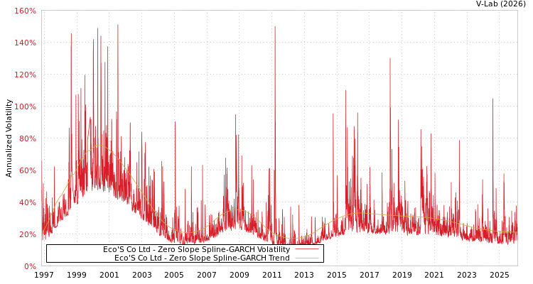 graph of Eco'S Co Ltd S0GARCH