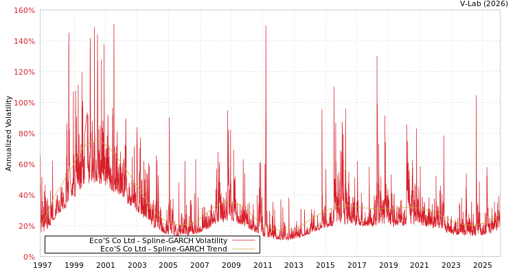 graph of Eco'S Co Ltd SGARCH