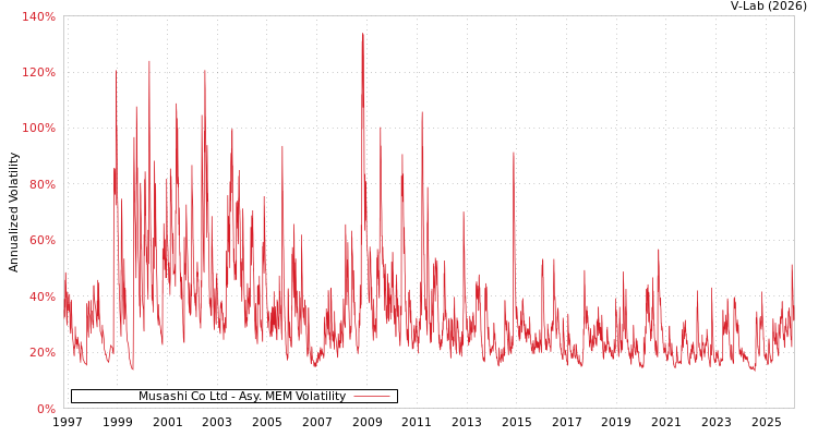 graph of Musashi Co Ltd AMEM