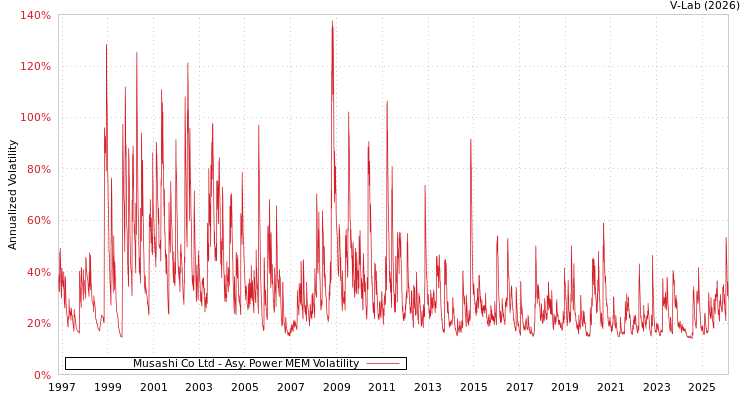 graph of Musashi Co Ltd APMEM