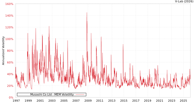 graph of Musashi Co Ltd MEM