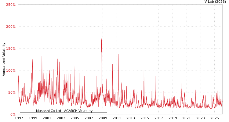 graph of Musashi Co Ltd AGARCH