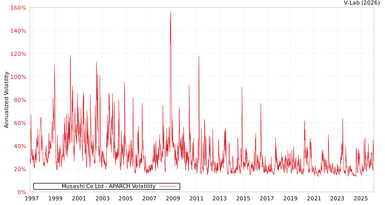 graph of Musashi Co Ltd APARCH