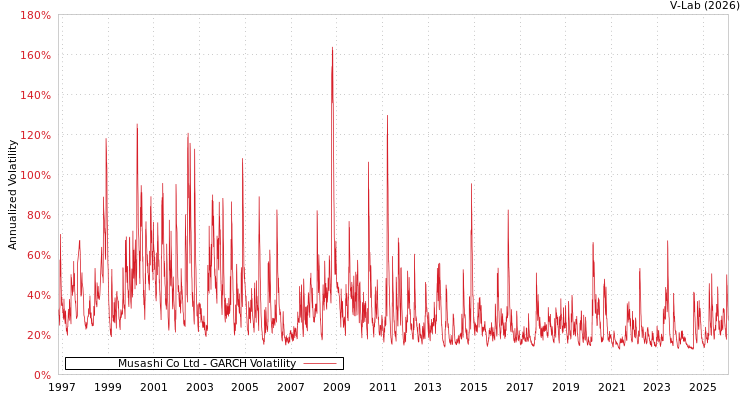 graph of Musashi Co Ltd GARCH
