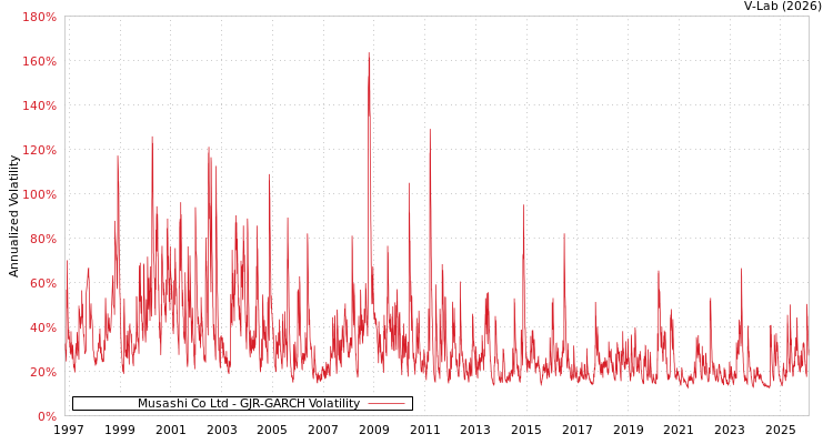 graph of Musashi Co Ltd GJR-GARCH