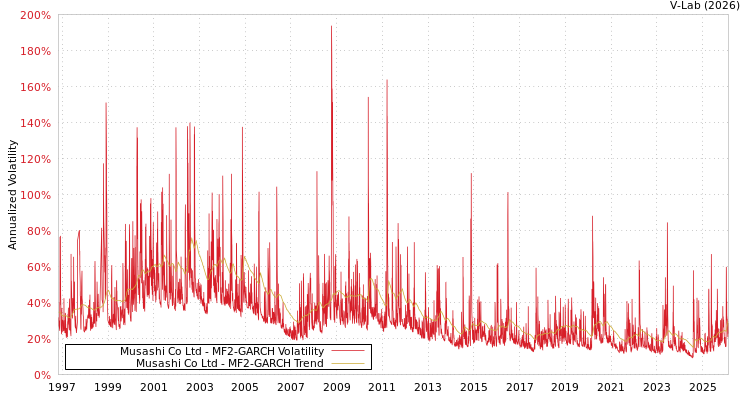 graph of Musashi Co Ltd MF2-GARCH