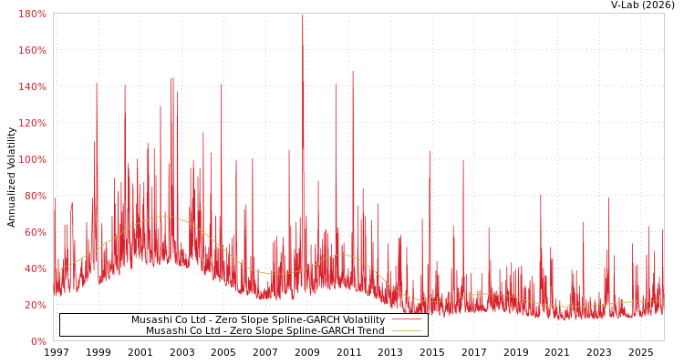 graph of Musashi Co Ltd S0GARCH