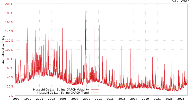 graph of Musashi Co Ltd SGARCH
