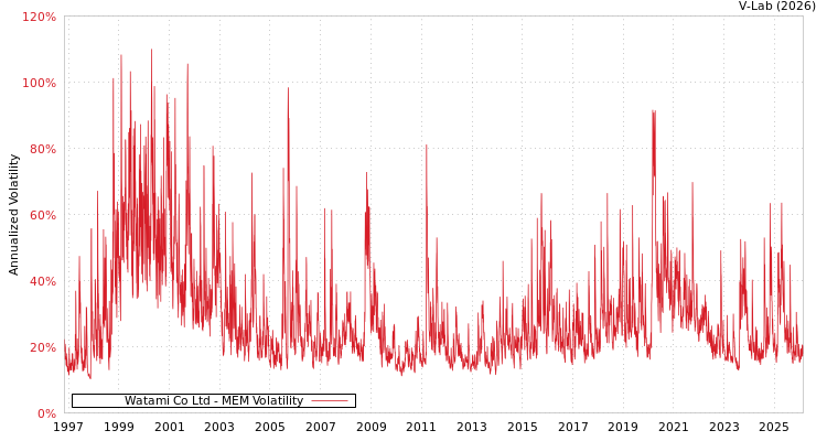 graph of Watami Co Ltd MEM