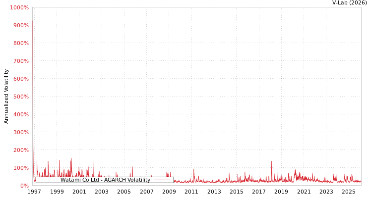 graph of Watami Co Ltd AGARCH