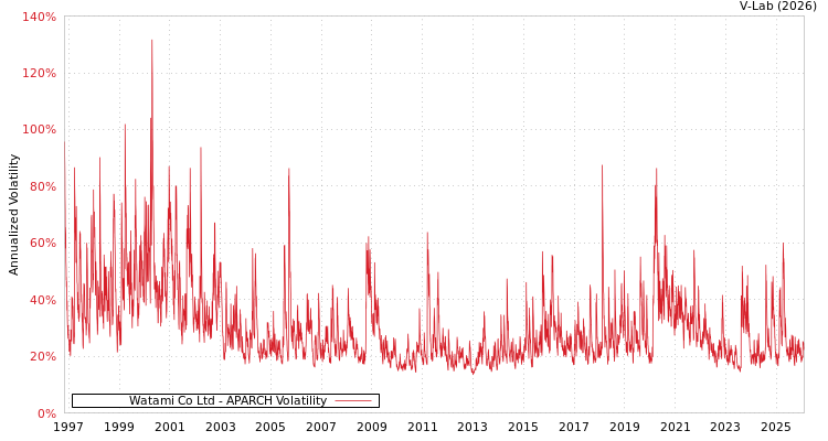 graph of Watami Co Ltd APARCH