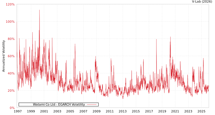 graph of Watami Co Ltd EGARCH
