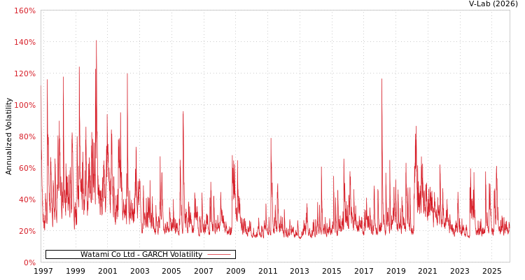 graph of Watami Co Ltd GARCH
