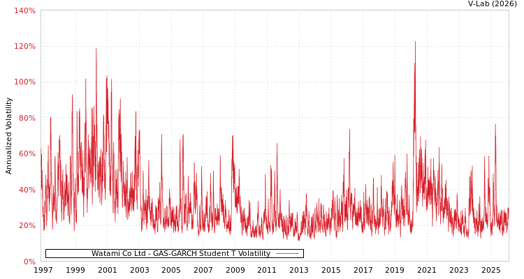 graph of Watami Co Ltd GAS-GARCH-T