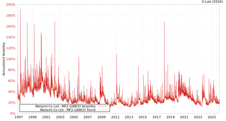 graph of Watami Co Ltd MF2-GARCH