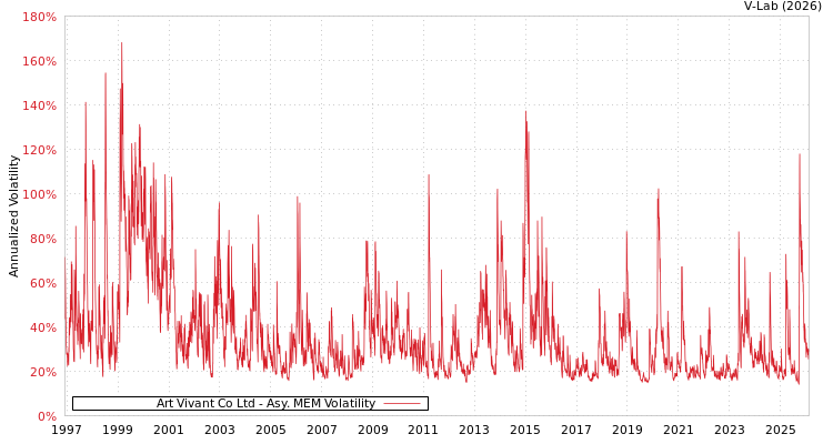 graph of Art Vivant Co Ltd AMEM