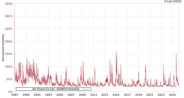 graph of Art Vivant Co Ltd AGARCH