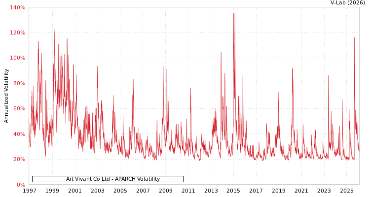 graph of Art Vivant Co Ltd APARCH