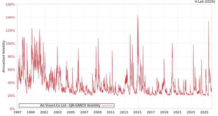 graph of Art Vivant Co Ltd GJR-GARCH